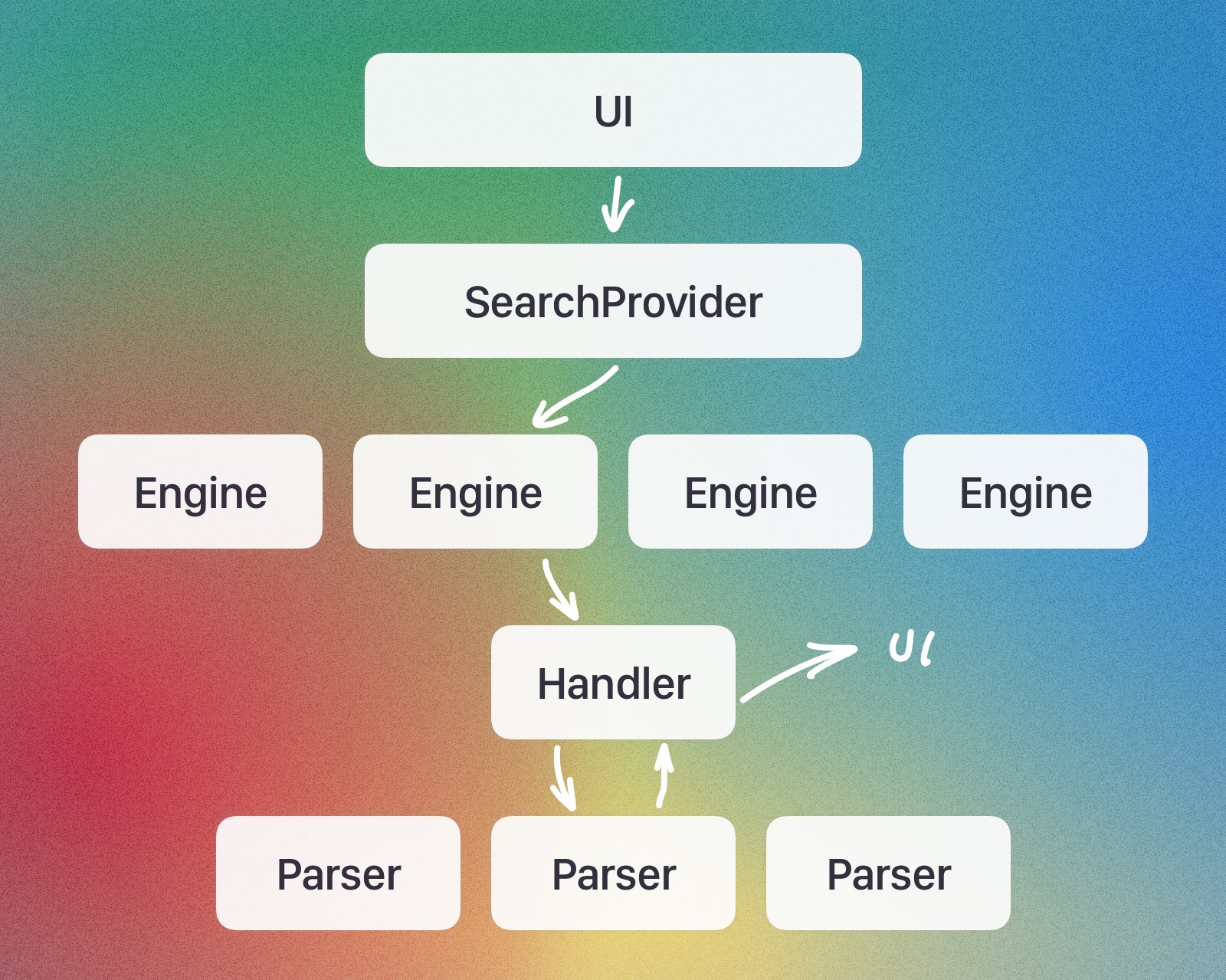 An illustration of a flow chart. We begin at the 'UI', and make a request via the 'SearchProvider'. This is passed to the relevant 'Engine' (from a selection of engines), which outputs a 'Handler', and that uses a 'Parser' to produce results that are passed back to the 'UI'.